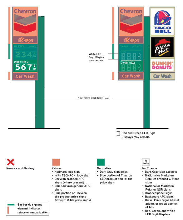 Chevron 2020 Retail Image Guidelines: Facility De-Brand Requirements